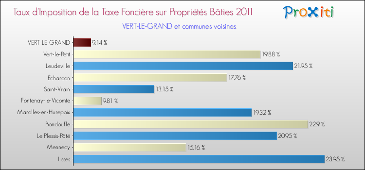 Taux d'imposition de la taxe foncière sur le bati 2011 pour VERT-LE-GRAND et les communes proches Comparaison des taux d'imposition de la taxe foncière sur le bati 2011 pour VERT-LE-GRAND et les communes voisines
