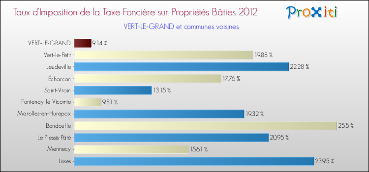 Taux d'imposition de la taxe foncière sur le bati 2012 pour VERT-LE-GRAND et les communes proches Comparaison des taux d'imposition de la taxe foncière sur le bati 2012 pour VERT-LE-GRAND et les communes voisines