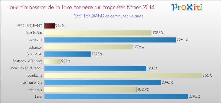 Taux d'imposition de la taxe foncière sur le bati 2014 pour VERT-LE-GRAND et les communes proches Comparaison des taux d'imposition de la taxe foncière sur le bati 2014 pour VERT-LE-GRAND et les communes voisines