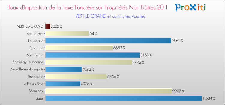 Taux d'imposition de la taxe foncière sur les immeubles et terrains non batis 2011 pour VERT-LE-GRAND et les communes proches Comparaison des taux d'imposition de la taxe foncière sur les immeubles et terrains non batis 2011 pour VERT-LE-GRAND et les communes voisines
