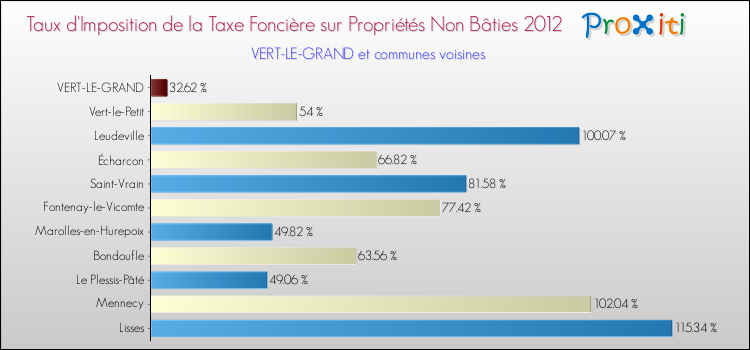 Taux d'imposition de la taxe foncière sur les immeubles et terrains non batis 2012 pour VERT-LE-GRAND et les communes proches Comparaison des taux d'imposition de la taxe foncière sur les immeubles et terrains non batis 2012 pour VERT-LE-GRAND et les communes voisines