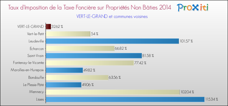 Taux d'imposition de la taxe foncière sur les immeubles et terrains non batis 2014 pour VERT-LE-GRAND et les communes proches Comparaison des taux d'imposition de la taxe foncière sur les immeubles et terrains non batis 2014 pour VERT-LE-GRAND et les communes voisines