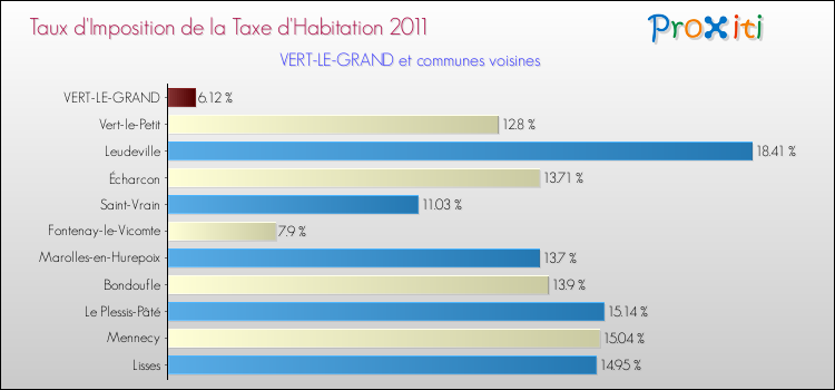 Taux d'imposition de la taxe d'habitation 2011 pour VERT-LE-GRAND et les communes proches Comparaison des taux d'imposition de la taxe d'habitation 2011 pour VERT-LE-GRAND et les communes voisines