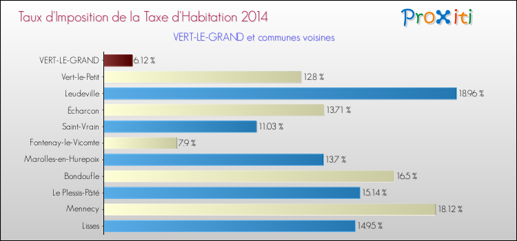 Taux d'imposition de la taxe d'habitation 2014 pour VERT-LE-GRAND et les communes proches Comparaison des taux d'imposition de la taxe d'habitation 2014 pour VERT-LE-GRAND et les communes voisines