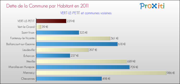 Dette par habitant de la commune en 2011 pour VERT-LE-PETIT et les communes proches Comparaison de la dette par habitant de la commune en 2011 pour VERT-LE-PETIT et les communes voisines