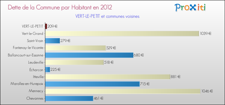 Dette par habitant de la commune en 2012 pour VERT-LE-PETIT et les communes proches Comparaison de la dette par habitant de la commune en 2012 pour VERT-LE-PETIT et les communes voisines