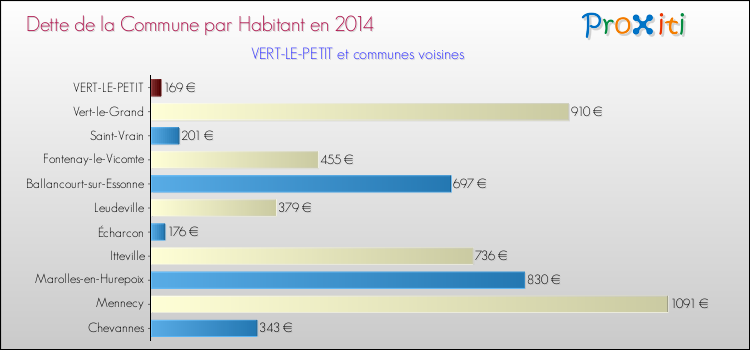 Dette par habitant de la commune en 2014 pour VERT-LE-PETIT et les communes proches Comparaison de la dette par habitant de la commune en 2014 pour VERT-LE-PETIT et les communes voisines