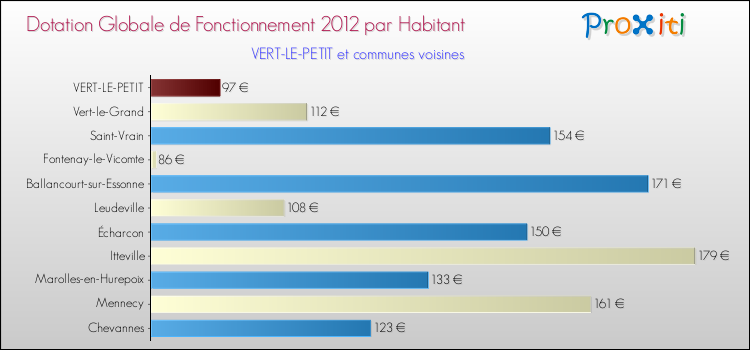 Montant des dotations globales de fonctionnement DGF par Habitant pour VERT-LE-PETIT et les communes proches Comparaison des des dotations globales de fonctionnement DGF par habitant pour VERT-LE-PETIT et les communes voisines