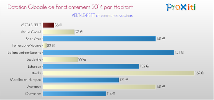 Montant des dotations globales de fonctionnement DGF par Habitant pour VERT-LE-PETIT et les communes proches en 2014. Comparaison des des dotations globales de fonctionnement DGF par habitant pour VERT-LE-PETIT et les communes voisines en 2014.