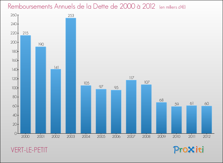 Evolution de l'annuité de la dette pour la commune de VERT-LE-PETIT de 2000 à 2012 Annuités de la dette pour VERT-LE-PETIT de 2000 à 2012
