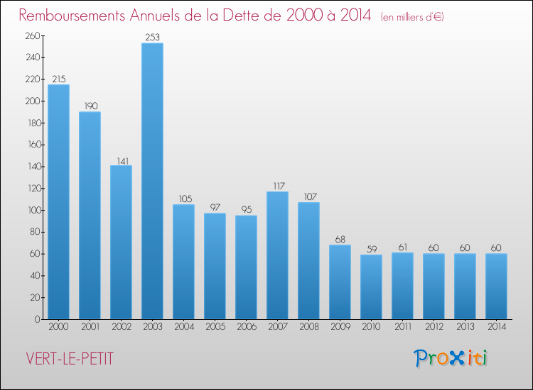 Evolution de l'annuité de la dette pour la commune de VERT-LE-PETIT de 2000 à 2014 Annuités de la dette pour VERT-LE-PETIT de 2000 à 2014