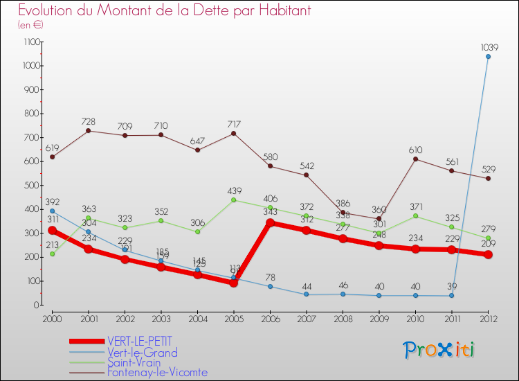 Evolution de la dette par habitant pour la commune de VERT-LE-PETIT et les communes proches de 2000 à 2012 Comparaison de la dette par habitant pour VERT-LE-PETIT et les communes voisines de 2000 à 2012