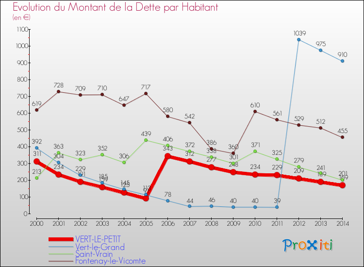 Evolution de la dette par habitant pour la commune de VERT-LE-PETIT et les communes proches de 2000 à 2014 Comparaison de la dette par habitant pour VERT-LE-PETIT et les communes voisines de 2000 à 2014