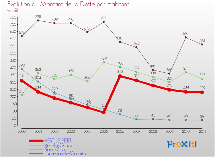 Evolution de la dette par habitant pour la commune de VERT-LE-PETIT et les communes proches Comparaison de la dette par habitant pour VERT-LE-PETIT et les communes voisines