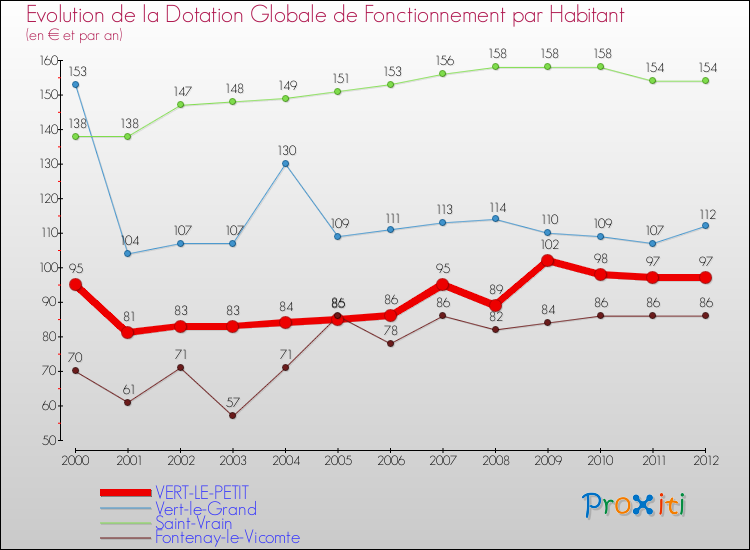 Evolution et montant de la dotation globale de fonctionnement par Habitant pour VERT-LE-PETIT et les communes proches Comparaison des dotations globales de fonctionnement par habitant pour VERT-LE-PETIT et les communes voisines