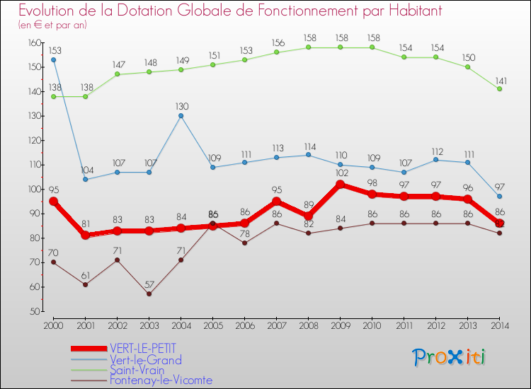Evolution et montant de la dotation globale de fonctionnement par Habitant pour VERT-LE-PETIT et les communes proches de 2000 à 2014. Comparaison des dotations globales de fonctionnement par habitant pour VERT-LE-PETIT et les communes voisines de 2000 à 2014.