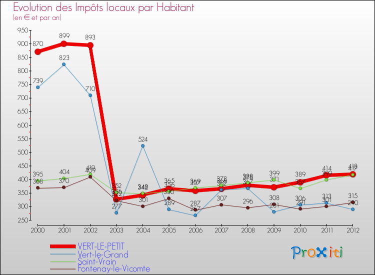 Evolution et montant des impôts locaux par Habitant pour VERT-LE-PETIT et les communes proches Comparaison des impôts locaux par habitant pour VERT-LE-PETIT et les communes voisines