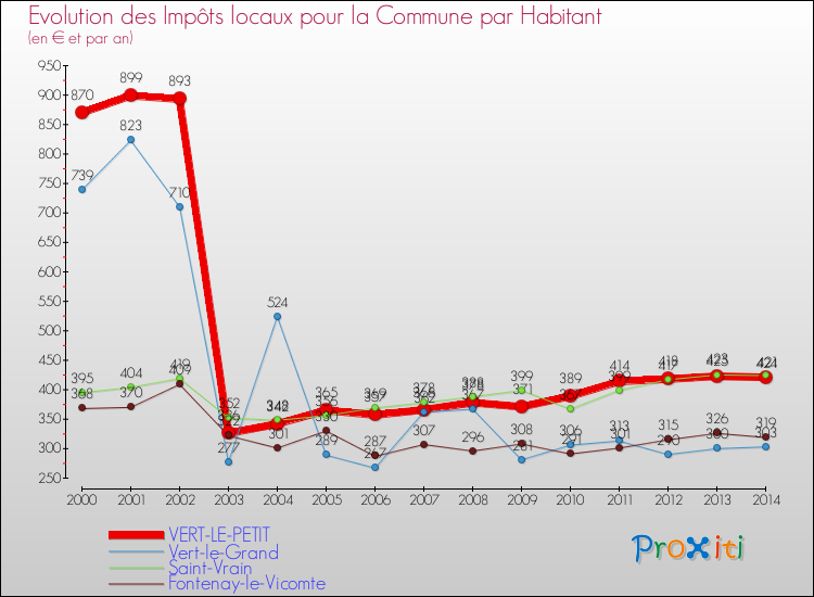 Evolution et montant des impôts locaux par Habitant pour VERT-LE-PETIT et les communes proches de 2000 à 2014 Comparaison des impôts locaux par habitant pour VERT-LE-PETIT et les communes voisines de 2000 à 2014