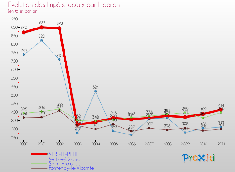 Evolution et montant des impôts locaux par Habitant pour VERT-LE-PETIT et les communes proches Comparaison des impôts locaux par habitant pour VERT-LE-PETIT et les communes voisines