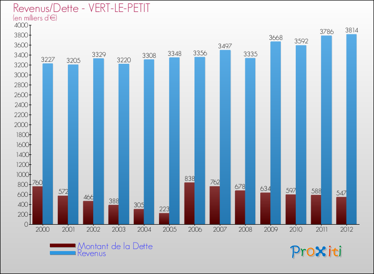 Evolution comparée de la dette et des revenus pour la commune de VERT-LE-PETIT de 2000 à 2012 Comparaison de la dette et des revenus pour VERT-LE-PETIT de 2000 à 2012