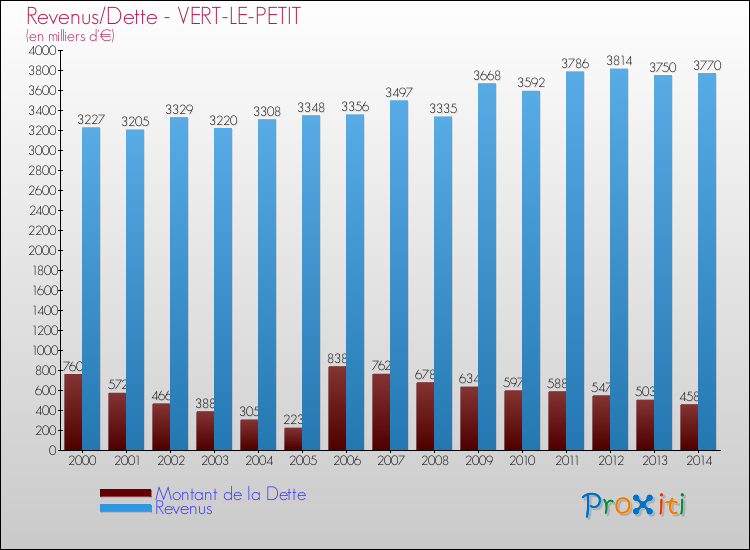 Evolution comparée de la dette et des revenus pour la commune de VERT-LE-PETIT de 2000 à 2014 Comparaison de la dette et des revenus pour VERT-LE-PETIT de 2000 à 2014