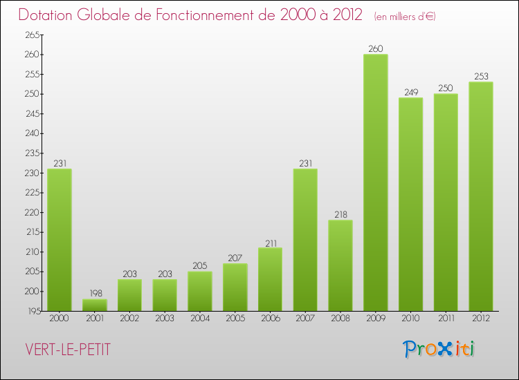 Evolution du montant de la Dotation Globale de Fonctionnement pour la commune de VERT-LE-PETIT de 2000 à 2012 Evolution du montant de la Dotation Globale de Fonctionnement pour VERT-LE-PETIT de 2000 à 2012