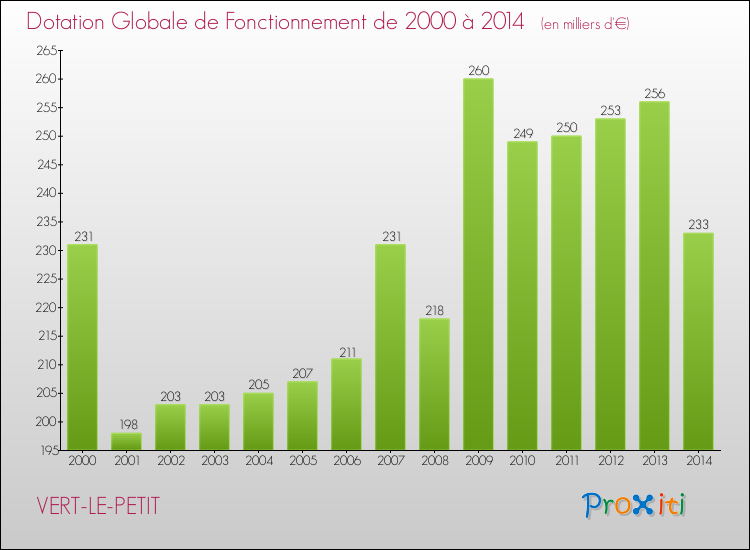 Evolution du montant de la Dotation Globale de Fonctionnement pour la commune de VERT-LE-PETIT de 2000 à 2014 Evolution du montant de la Dotation Globale de Fonctionnement pour VERT-LE-PETIT de 2000 à 2014