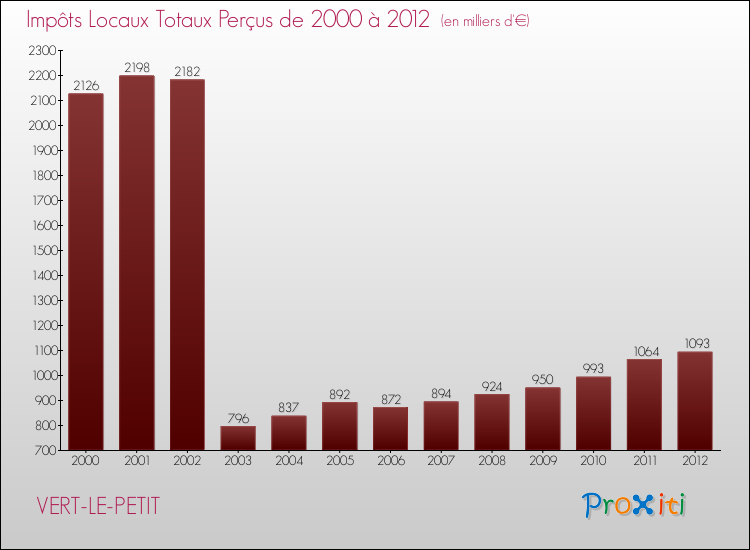 Evolution des Impôts Locaux pour la commune de VERT-LE-PETIT de 2000 à 2012 Evolution des Impôts Locaux pour VERT-LE-PETIT de 2000 à 2012