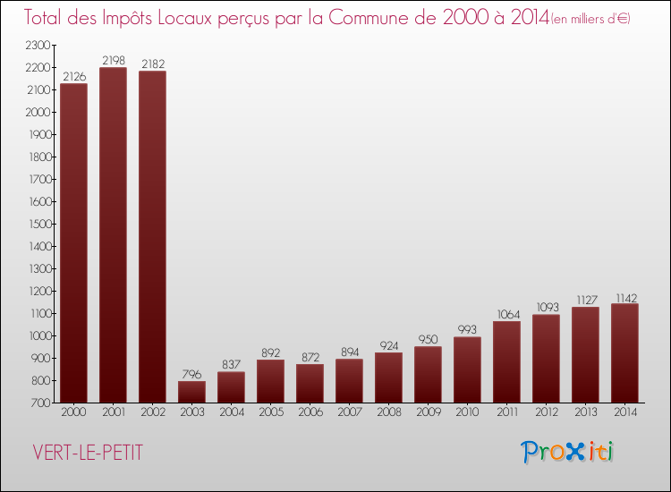 Evolution des Impôts Locaux pour la commune de VERT-LE-PETIT de 2000 à 2014 Evolution des Impôts Locaux pour VERT-LE-PETIT de 2000 à 2014