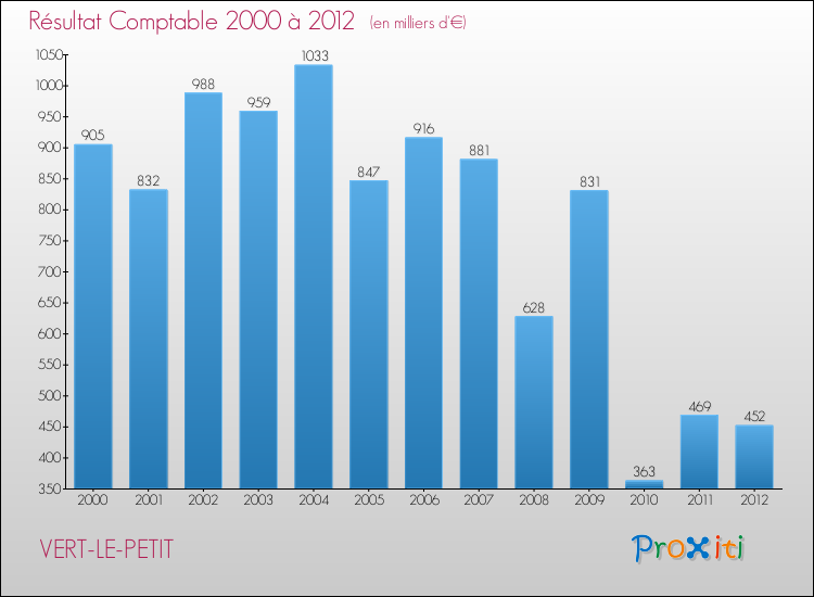 Evolution du résultat comptable pour la commune de VERT-LE-PETIT de 2000 à 2012 Evolution du résultat comptable pour VERT-LE-PETIT de 2000 à 2012