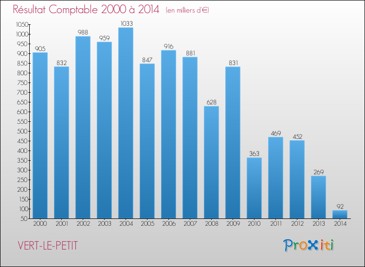 Evolution du résultat comptable pour la commune de VERT-LE-PETIT de 2000 à 2014 Evolution du résultat comptable pour VERT-LE-PETIT de 2000 à 2014