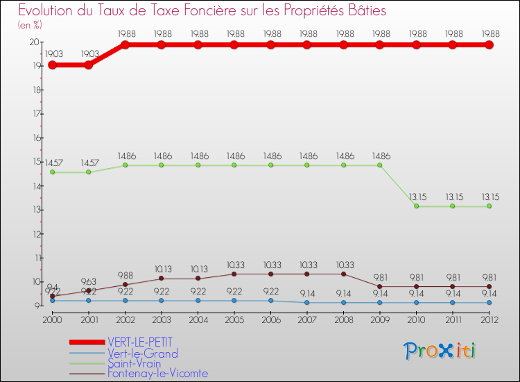 Evolution du taux de la taxe foncière sur le bati pour VERT-LE-PETIT et les communes proches de 2000 à 2012 Comparaison des taux de taxe foncière sur le bati pour VERT-LE-PETIT et les communes voisines de 2000 à 2012