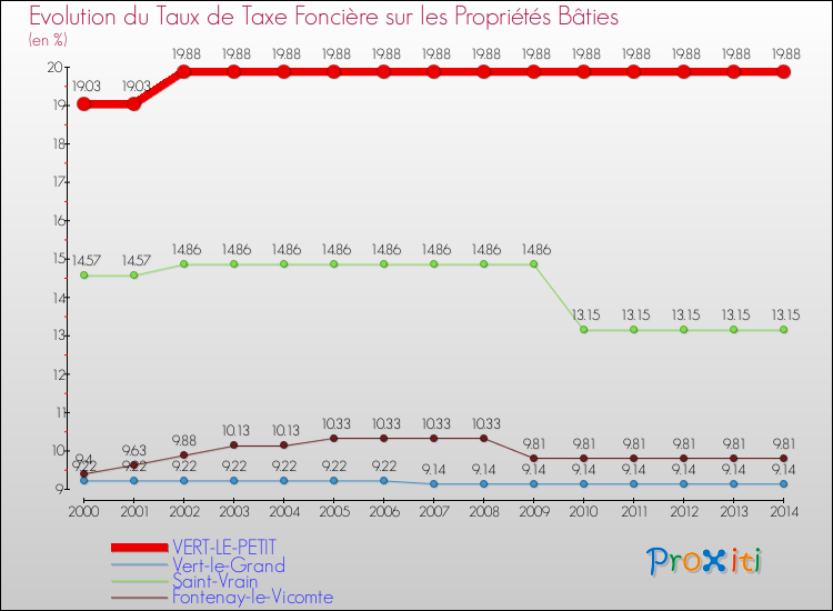 Evolution du taux de la taxe foncière sur le bati pour VERT-LE-PETIT et les communes proches de 2000 à 2014 Comparaison des taux de taxe foncière sur le bati pour VERT-LE-PETIT et les communes voisines de 2000 à 2014