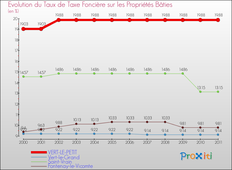 Evolution du taux de la taxe foncière sur le bati pour VERT-LE-PETIT et les communes proches Comparaison des taux de taxe foncière sur le bati pour VERT-LE-PETIT et les communes voisines