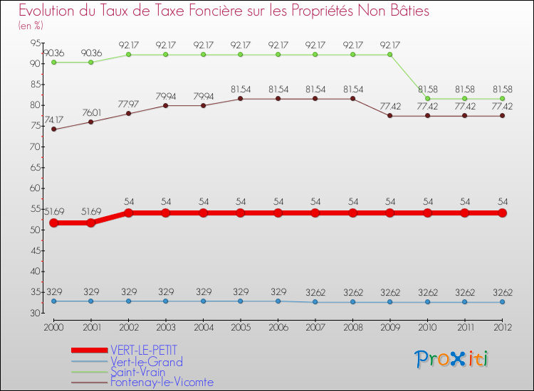 Evolution du taux de la taxe foncière sur les immeubles et terrains non batis pour VERT-LE-PETIT et les communes proches de 2000 à 2012 Comparaison des taux de la taxe foncière sur les immeubles et terrains non batis pour VERT-LE-PETIT et les communes voisines de 2000 à 2012