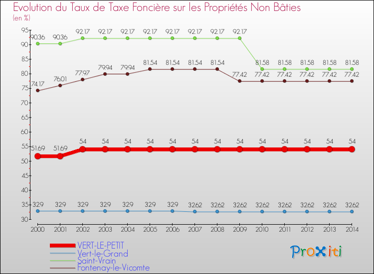 Evolution du taux de la taxe foncière sur les immeubles et terrains non batis pour VERT-LE-PETIT et les communes proches de 2000 à 2014 Comparaison des taux de la taxe foncière sur les immeubles et terrains non batis pour VERT-LE-PETIT et les communes voisines de 2000 à 2014