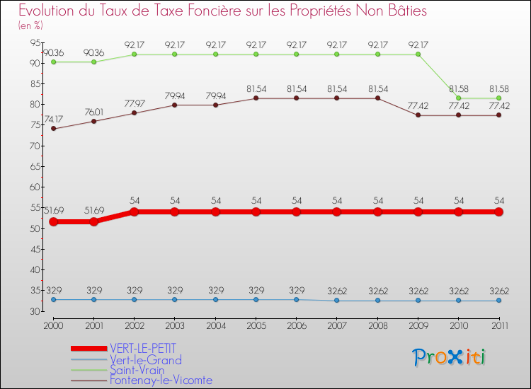 Evolution du taux de la taxe foncière sur les immeubles et terrains non batis pour VERT-LE-PETIT et les communes proches Comparaison des taux de la taxe foncière sur les immeubles et terrains non batis pour VERT-LE-PETIT et les communes voisines
