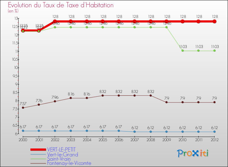 Evolution du taux de la taxe d'habitation pour VERT-LE-PETIT et les communes proches Comparaison des taux de la taxe d'habitation pour VERT-LE-PETIT et les communes voisines