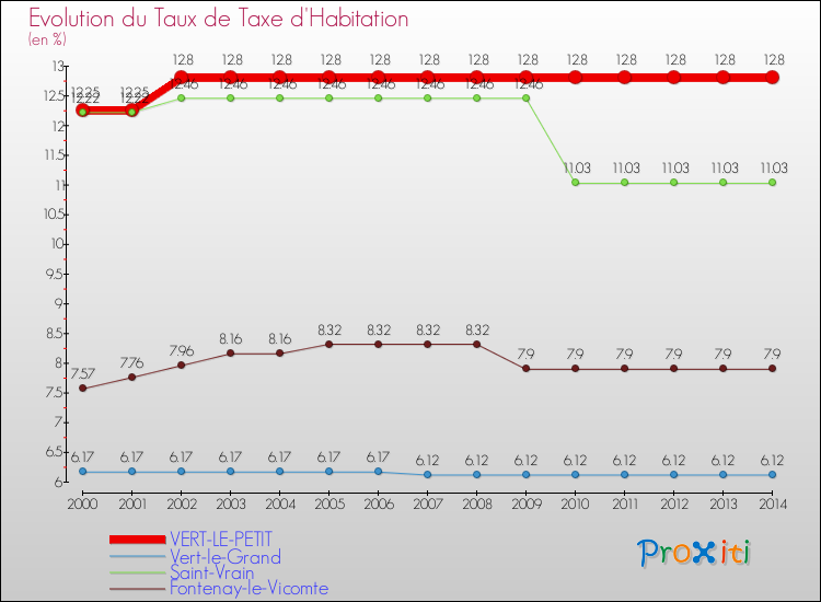 Evolution du taux de la taxe d'habitation pour VERT-LE-PETIT et les communes proches de 2000 à 2014 Comparaison des taux de la taxe d'habitation pour VERT-LE-PETIT et les communes voisines de 2000 à 2014