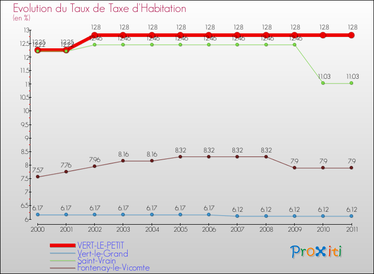 Evolution du taux de la taxe d'habitation pour VERT-LE-PETIT et les communes proches Comparaison des taux de la taxe d'habitation pour VERT-LE-PETIT et les communes voisines