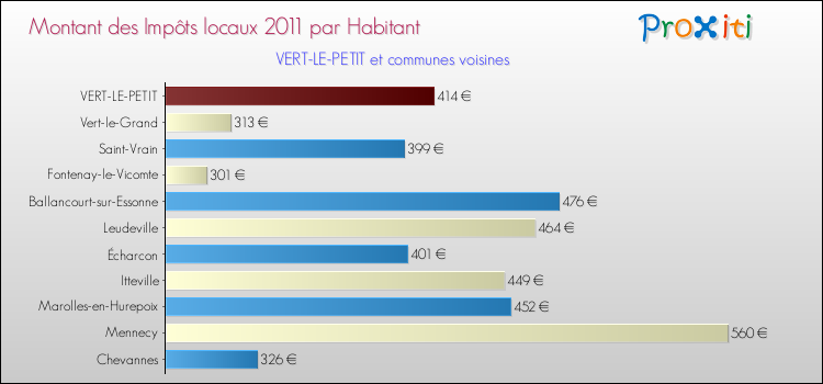 Montant des impôts locaux par Habitant pour VERT-LE-PETIT et les communes proches Comparaison des impôts locaux par habitant pour VERT-LE-PETIT et les communes voisines