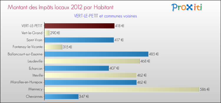 Montant des impôts locaux par Habitant pour VERT-LE-PETIT et les communes proches Comparaison des impôts locaux par habitant pour VERT-LE-PETIT et les communes voisines