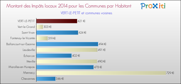 Montant des impôts locaux par Habitant pour VERT-LE-PETIT et les communes proches en 2014 Comparaison des impôts locaux par habitant pour VERT-LE-PETIT et les communes voisines en 2014