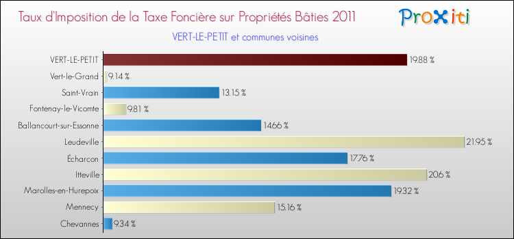 Taux d'imposition de la taxe foncière sur le bati 2011 pour VERT-LE-PETIT et les communes proches Comparaison des taux d'imposition de la taxe foncière sur le bati 2011 pour VERT-LE-PETIT et les communes voisines
