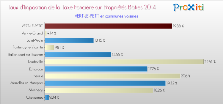 Taux d'imposition de la taxe foncière sur le bati 2014 pour VERT-LE-PETIT et les communes proches Comparaison des taux d'imposition de la taxe foncière sur le bati 2014 pour VERT-LE-PETIT et les communes voisines