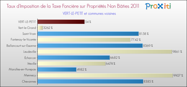 Taux d'imposition de la taxe foncière sur les immeubles et terrains non batis 2011 pour VERT-LE-PETIT et les communes proches Comparaison des taux d'imposition de la taxe foncière sur les immeubles et terrains non batis 2011 pour VERT-LE-PETIT et les communes voisines