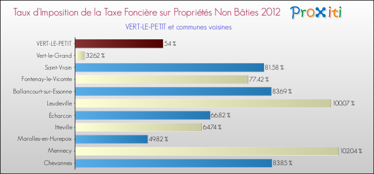 Taux d'imposition de la taxe foncière sur les immeubles et terrains non batis 2012 pour VERT-LE-PETIT et les communes proches Comparaison des taux d'imposition de la taxe foncière sur les immeubles et terrains non batis 2012 pour VERT-LE-PETIT et les communes voisines