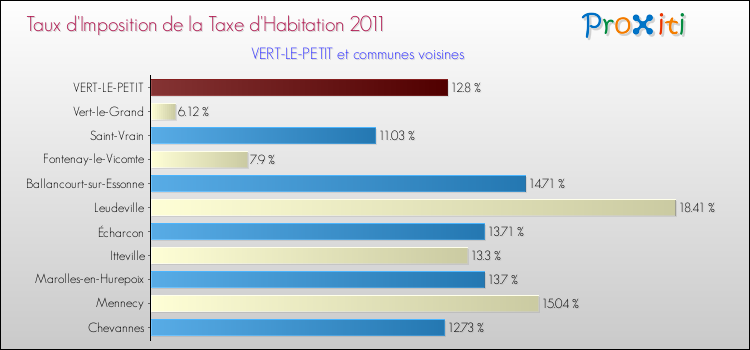 Taux d'imposition de la taxe d'habitation 2011 pour VERT-LE-PETIT et les communes proches Comparaison des taux d'imposition de la taxe d'habitation 2011 pour VERT-LE-PETIT et les communes voisines