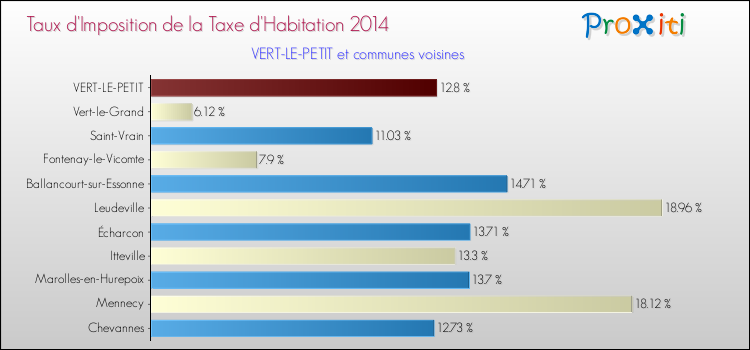 Taux d'imposition de la taxe d'habitation 2014 pour VERT-LE-PETIT et les communes proches Comparaison des taux d'imposition de la taxe d'habitation 2014 pour VERT-LE-PETIT et les communes voisines