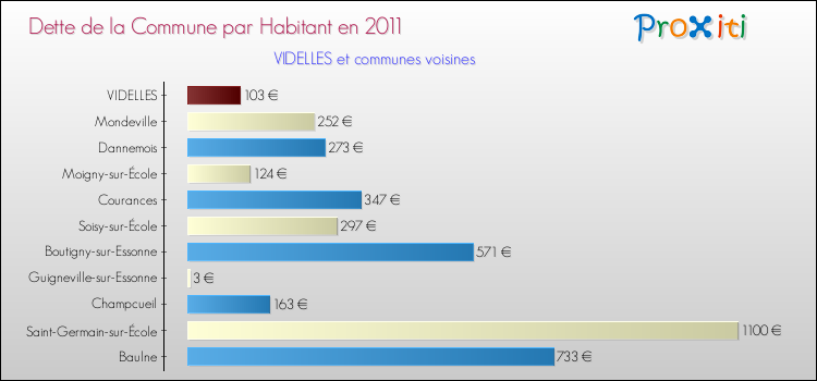 Dette par habitant de la commune en 2011 pour VIDELLES et les communes proches Comparaison de la dette par habitant de la commune en 2011 pour VIDELLES et les communes voisines